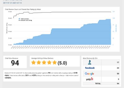 The Arizona Business Equipment Story